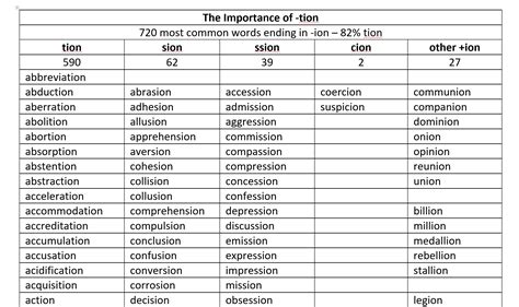 Words Ending In Ssion In Alphabetical Order - Photos Alphabet Collections