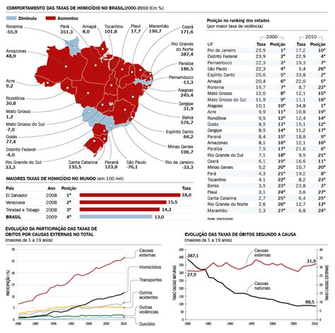 cresce taxa de assassinatos de crianÃ§as e adolescentes no brasil teleiÃ³s