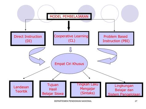 Peta Konsep Model Pembelajaran Imagesee