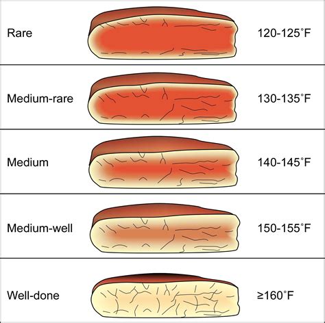 Rib Roast Doneness Chart