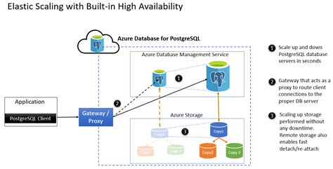 Alta Disponibilidad En Azure Database For Postgresql Servidor único