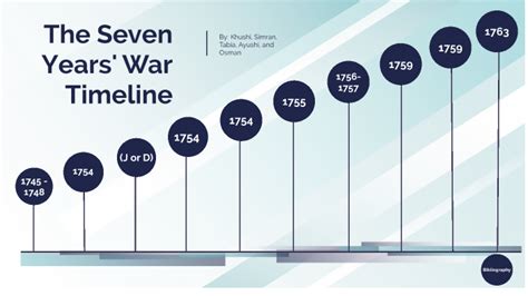 The Seven Years War Timeline By Kb 07km 863336 Lorenville Ps