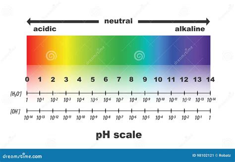 Skala Ph Wartość Dla Zjadliwych I Alkalicznych Rozwiązań Ilustracja