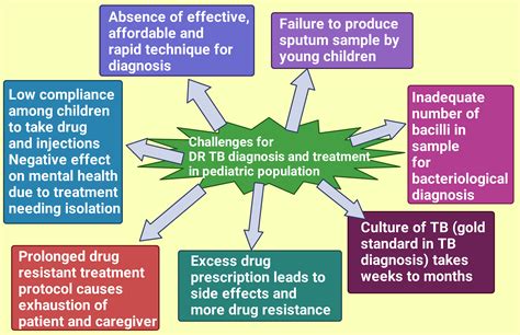 cureus multidrug resistant tb mdr tb and extensively drug resistant tb xdr tb among