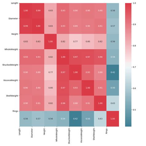 Generating Correlation Heat Maps In Seaborn Andrew J Holt Data