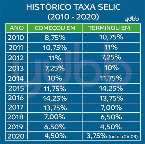 I stayed on top of the selic rate for the day, accumulated for the month and annually. Onde investir com a SELIC baixa (3,75% ao ano)?