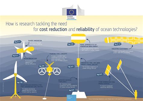 New Technologies In The Ocean Energy Sector