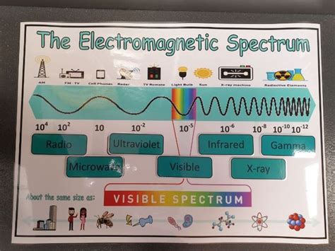 Electromagnetic Spectrum Interactive Poster Teaching Resources