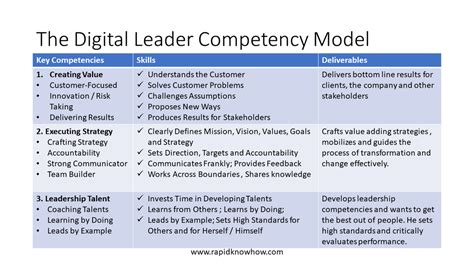 Rapidknowhow How To Identify Digital Leadership Skills Step By Step