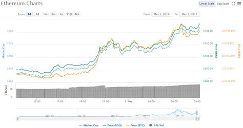 Below, you will see the key metrics that we have taken into would the recent development and changes in the eth's blockchain help the cryptocurrency price to grow higher? Ethereum-price-chart-05-03-18 | Crypto Currency News