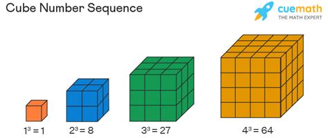 Sequences Sequences In Math Along With Rules Formulas And Examples