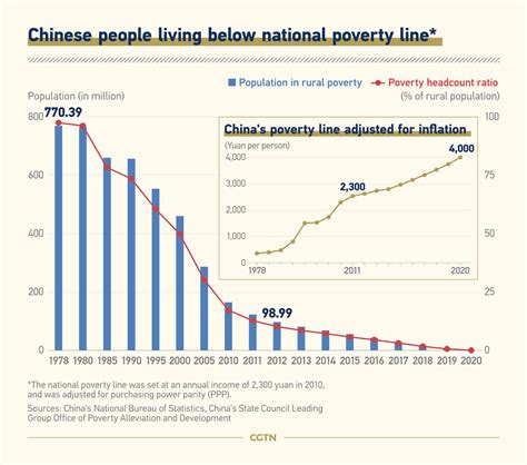 Targeted Poverty Relief Chinas Way To Achieve Prosperity Cgtn