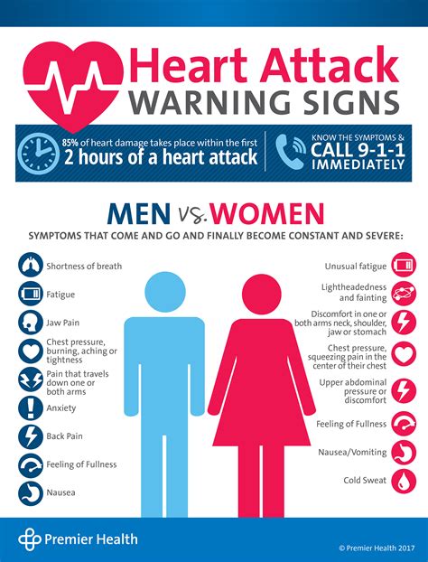 Pay attention to your body and call 911 if you experience symptoms can include pain or discomfort in one or both arms, the back, neck, jaw or stomach. Heart Health - Heart Attack Warning Signs | Premier Health