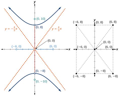 Algebra And Trigonometry The Hyperbola