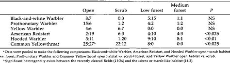 Table 1 From Sexual Segregation By Habitat In Migratory Warblers In Quintana Roo Mexico