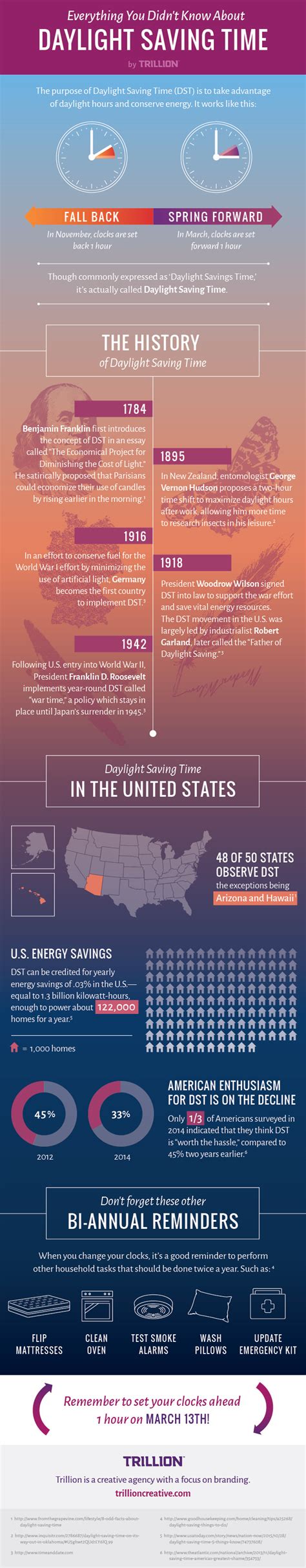 What's more, many studies have questioned whether there have ever been energy savings at all. Infographic: Interesting Facts About Daylight Saving Time