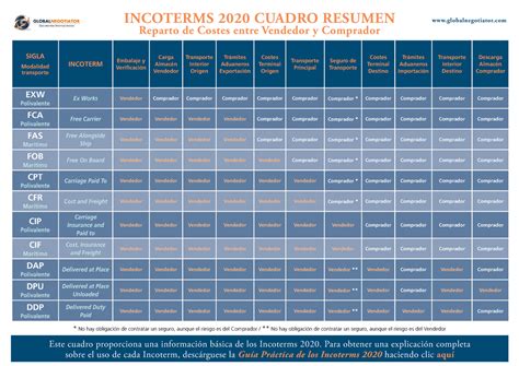 Incoterms 2020 Cuadro Resumen SIGLA Modalidad Transporte INCOTERM