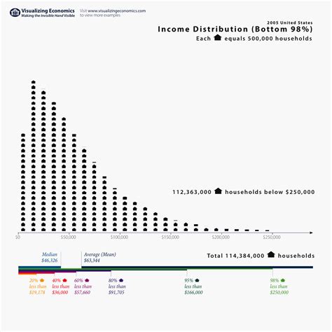 2005 Us Income Distribution — Visualizing Economics