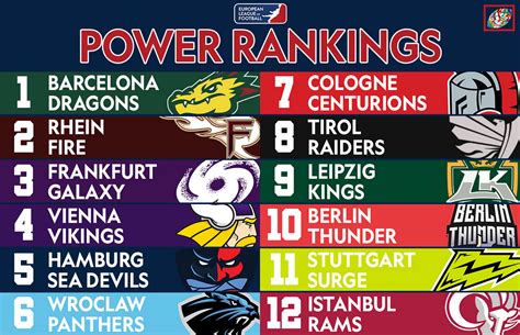 european league of football week 5 power rankings