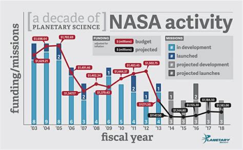 The Relationship Between Planetary Funding Cuts And Number Of Missions