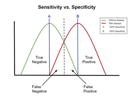 Sensitivity And Specificity Wikiwand