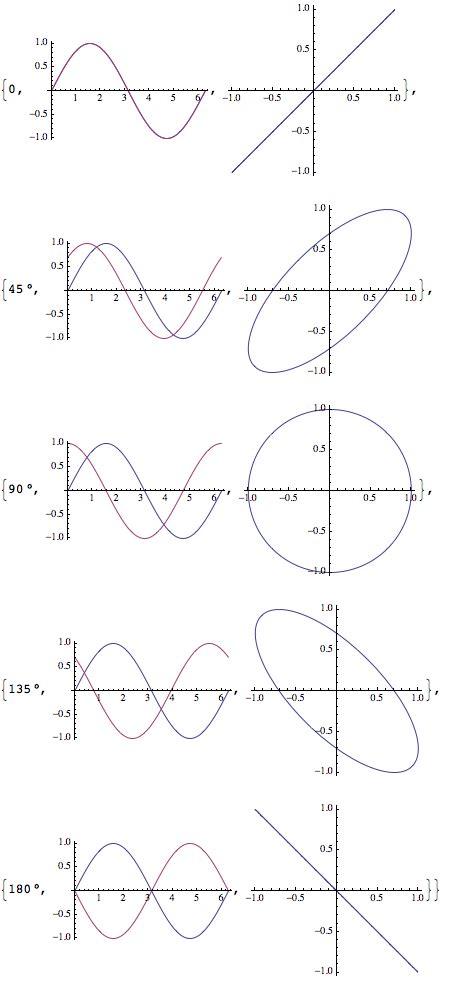 Lissajous Curves For Phase Shifts In Increments Of 45 Degrees From 0