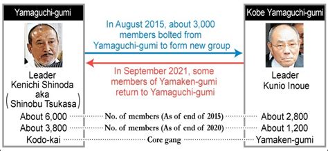 Yakuza Group Yamaguchi Gumi Welcomes Back Gang That Split The Asahi