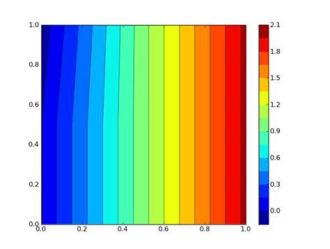 Python Matplotlib Colorbar Range And Display Values