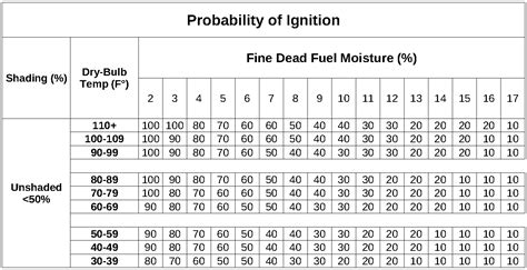 Probability Of Ignition Table