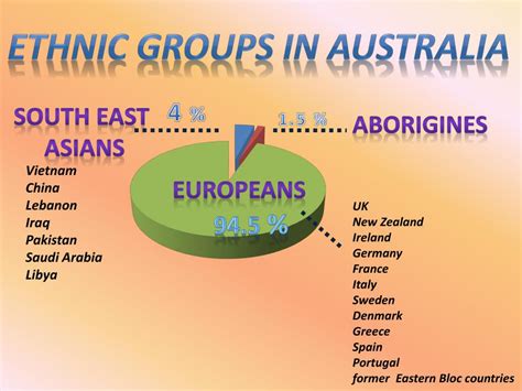 Ppt Languages And Nationalities In Australia Powerpoint Presentation