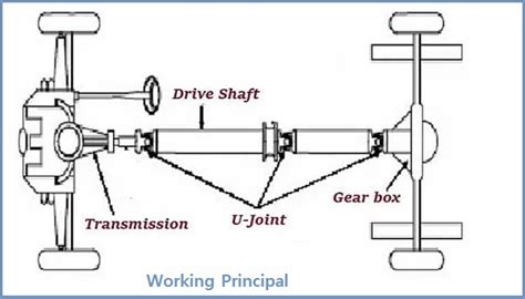 Drive Shaft How Does It Work Parts Types Pros And Drawbacks