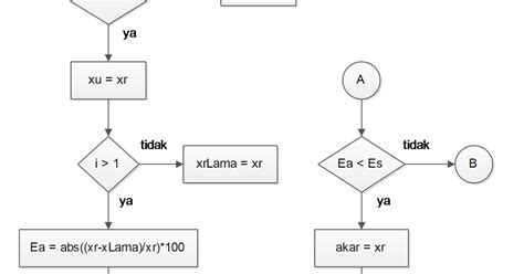 Algoritma Dan Pemrograman Penentuan Akar Menggunakan Metode Bisection Kita Informatika