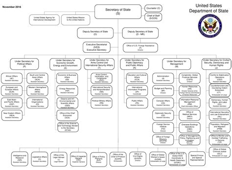 Department Organization Chart Templates At