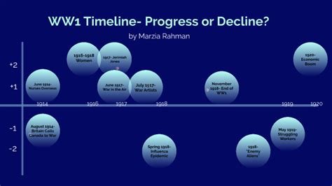 Ww1 Timeline Progress Or Decline By Marzia Rahman On Prezi Next