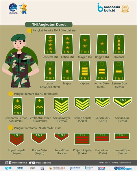 Urutan Pangkat Tentara Nasional Indonesia TNI Indonesia Baik