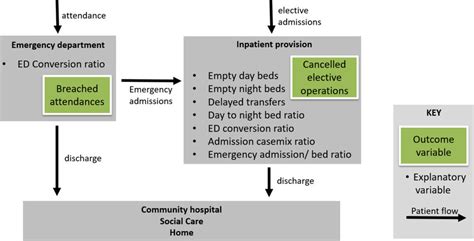 Simplified Trust System Broadly Illustrating Patient Flow Ed