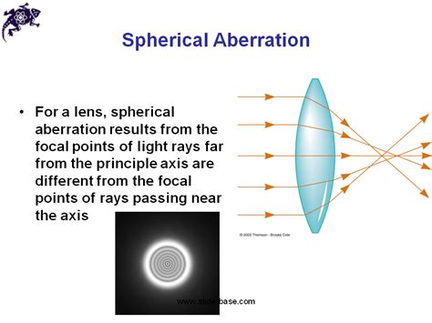 Lens and Mirror Aberrations