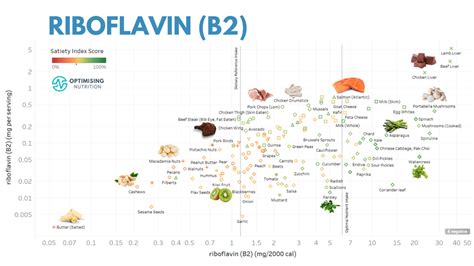 Vitamin B2 Riboflavin Rich Foods And Recipes Optimising Nutrition