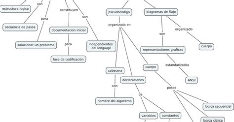 Algoritmos Mapa Conceptual Sobre Algoritmo