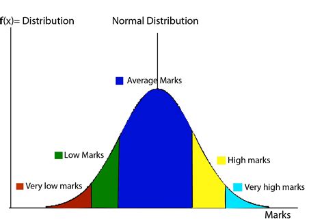 Normal Distribution A Simple Introduction