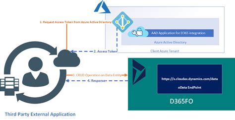 D365 Fo Integration Using Odatarest Api Azure Integration Services