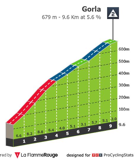 Stage Profiles Itzulia Basque Country 2023 Stage 6