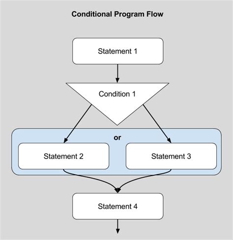 Conditional Flowchart