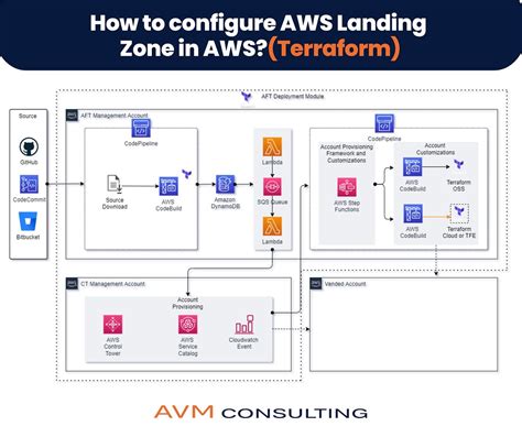 How To Configure Aws Landing Zone In Awsterraform By Kubernetes