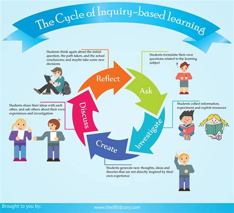 5 Phases Of Inquiry Based Learning Cycle Visually