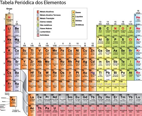 Tabela Periódica Classificação Periódica Dos Elementos Resumo Mobile