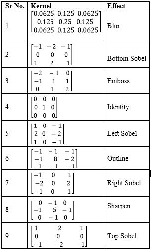 Implementing Convolution As An Image Filter Using Opencv