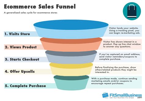 Optimizing Sales Funnel Techniques To Convert Leads Into Paying