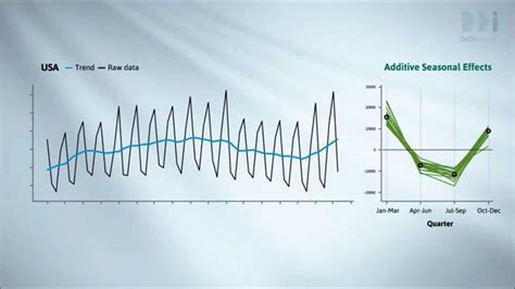 Seasonal Decomposition And Forecasting Part I Youtube