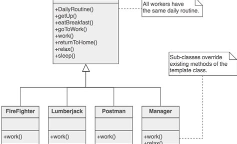 Template Method Design Pattern In Java Example Tutorial